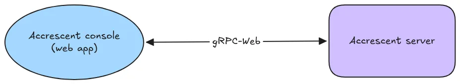 A diagram of the Accrescent architecture using gRPC-Web and no proxy. A blue ellipse labeled “Accrescent console (web app)” points to a purple ellipse labeled “Accrescent server” with a double-ended arrow labeled “gRPC-Web”.