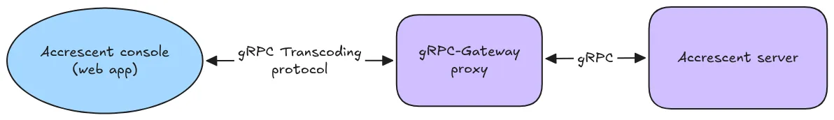 A diagram of the gRPC Transcoding-based architecture. A blue ellipse marked “Accrescent console (web app)” points to a purple rounded square marked “gRPC-Gateway proxy” with a double-ended arrow labeled “gRPC Transcoding protocol”. The gRPC-Gateway proxy in turn points to another purple square marked “Accrescent server” with a double-ended arrow labeled “gRPC”.