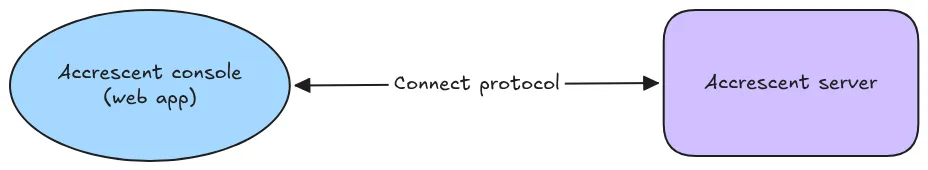 A diagram of a Connect-based architecture. A blue ellipse marked “Accrescent console (web app)” points to a purple rounded square marked “Accrescent server” with a double-ended arrow labeled “Connect protocol”.