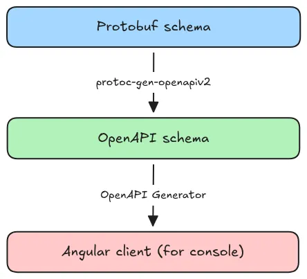 The OpenAPI generation workflow. A blue rounded box labeled “Protobuf schema” points down to a green rounded box labeled “OpenAPI schema” with an arrow labeled “protoc-gen-openapiv2”. The OpenAPI schema box in turn points down to a red rounded box labeled “Angular client (for console)” with an arrow labeled “OpenAPI Generator”.