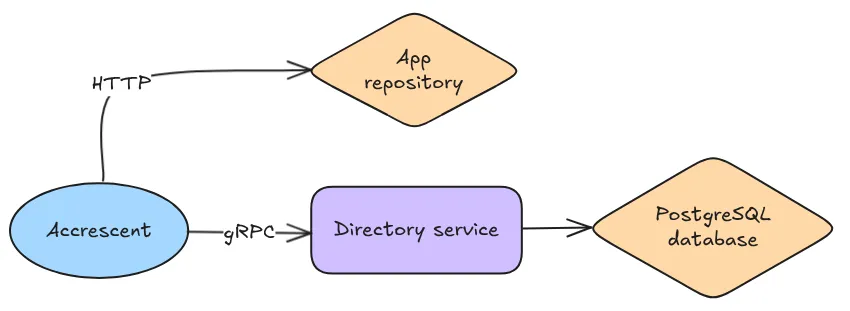 A diagram of part of Accrescent’s architecture including the directory service. Accrescent
connects to the app repository using HTTP and to the directory service using gRPC. The directory
service is also connected to a PostgreSQL database.