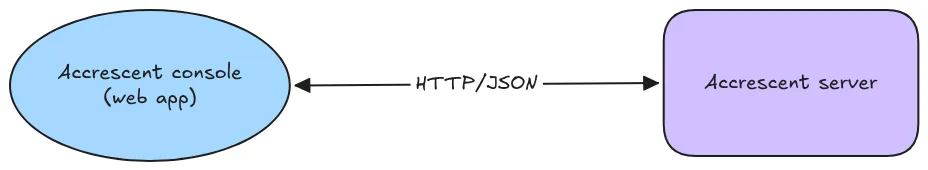 A diagram of the described architecture. A blue ellipse marked “Accrescent console (web app)” points to a purple rounded square marked “Accrescent server” with a double-ended arrow labeled “HTTP/JSON”.