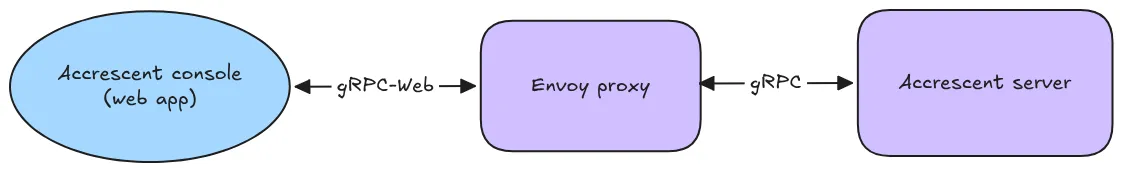A diagram of the described architecture. A blue ellipse marked “Accrescent console (web app)” points to a purple rounded square marked “Envoy proxy” with a double-ended arrow labeled “gRPC-Web”. The Envoy proxy in turn points to another purple square marked “Accrescent server” with a double-ended arrow labeled “gRPC”.