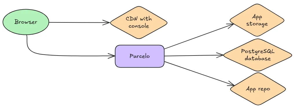 A diagram of part of Accrescent’s architecture including Parcelo. A browser connects to both a CDN
containing the developer console and Parcelo. Parcelo connects to two items as well: a PostgreSQL
database and an object storage bucket labeled “App storage.”