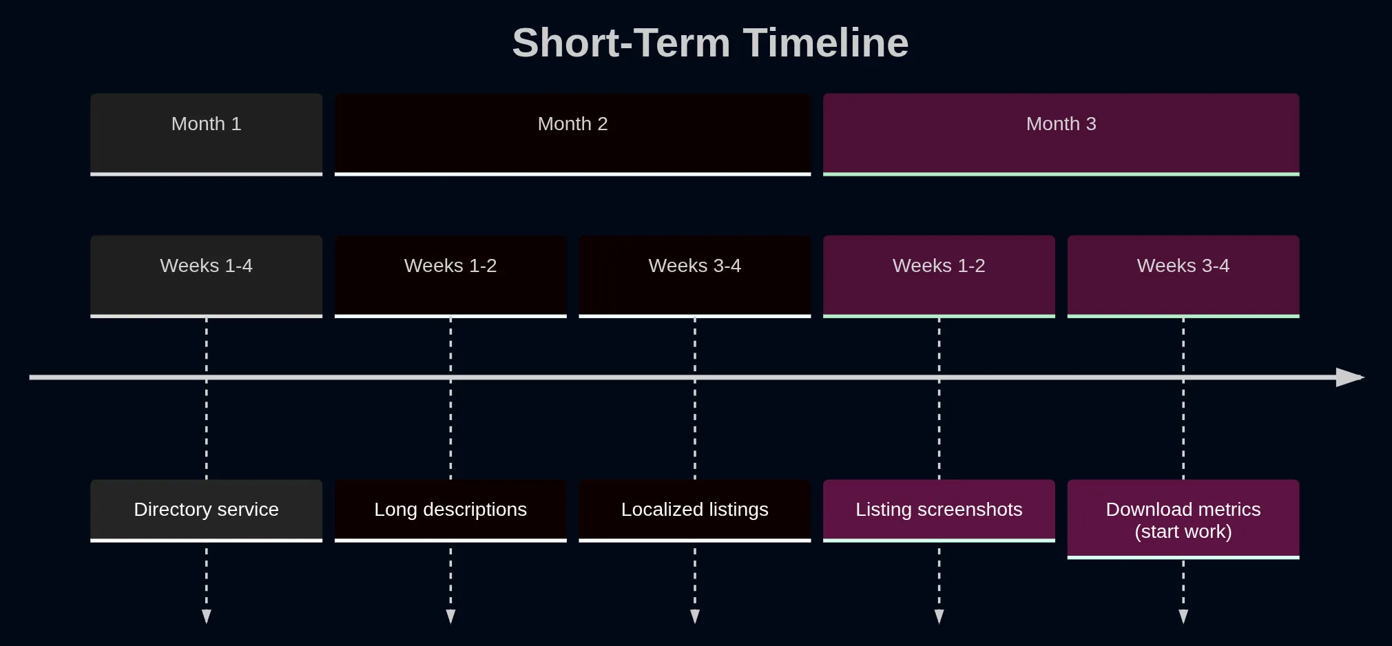 Short-term timeline for the Accrescent project. “Directory service” takes up weeks 1-4 of month 1,
“long descriptions” takes up weeks 1-2 of month 2, “localized listings” takes up weeks 3-4 of month
2, “listing screenshots” takes up weeks 1-2 of month 3, and “download metrics” takes up weeks 3-4 of
month 3.