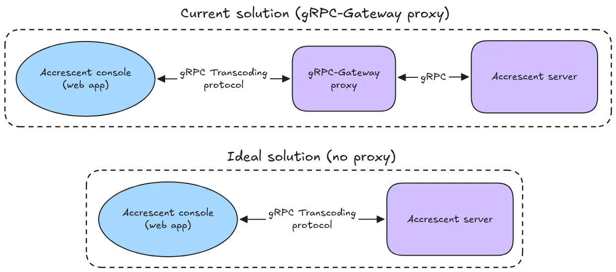 A comparison between a gRPC Transcoding-based architecture with and without a gRPC-Gateway proxy. On top, there is a large label for an outlined box which says “Current solution (gRPC-Gateway proxy)”. Inside the box is an ellipse labeled “Accrescent console (web app)” pointing to a purple rounded rectangle labeled “gRPC-Gateway proxy” using a double-ended arrow labeled “gRPC Transcoding protocol”. The gRPC-Gateway proxy subsequently points to a purple rounded rectangle labeled “Accrescent server” using a similar arrow labeled “gRPC”. On the bottom of the diagram, there is a another outlined box labeled “Ideal solution (no proxy)”. In this box, the Accrescent console points directly to the Accrescent server with an arrow labeled “gRPC-Transcoding protocol”.